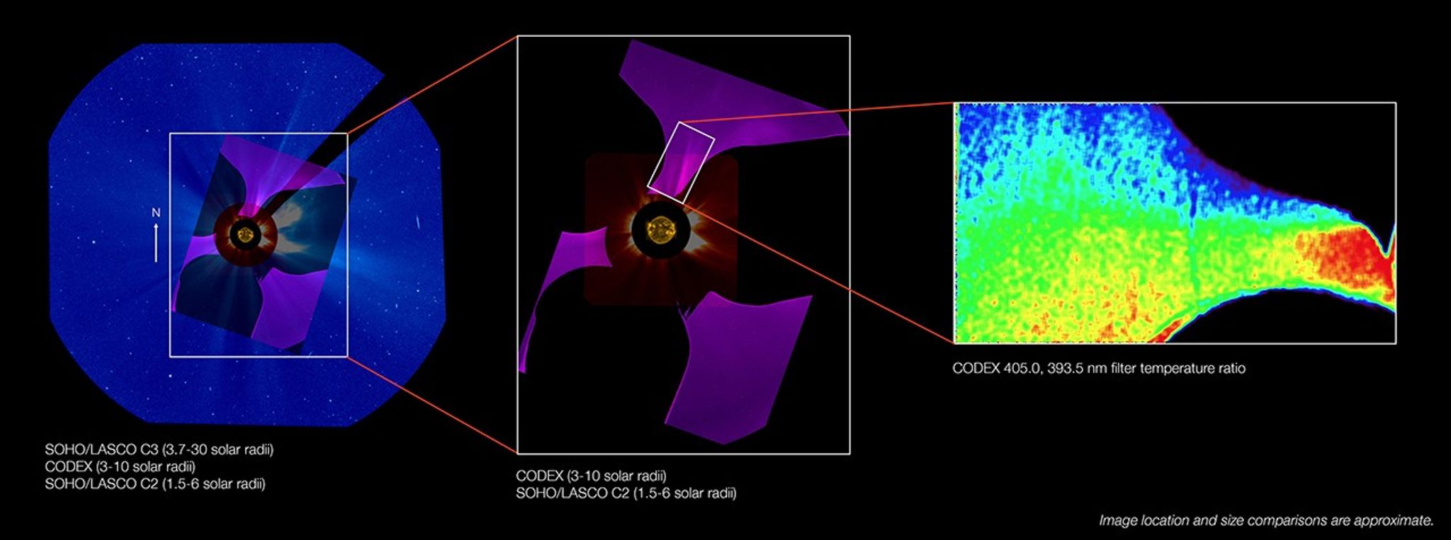 Three panels show solar observations from SOHO/LASCO and CODEX instruments at different scales. The first panel is a wide-field view showing white rays fanning out from the center against a blue background. A smaller, purple image with three large, dark sections and white lines fanning out from the center is overlaid at the center of the blue image and is shown larger in the center panel. A white rectangle outlining some coronal streamers near the top of the center panel expands to the right panel, which shows the corona in a rainbow of colors from red to blue, which relate to temperature. A sentence at the bottom reads: “Image location and size comparisons are approximate.”